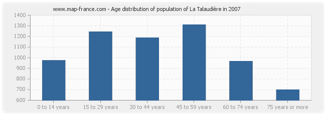 Age distribution of population of La Talaudière in 2007